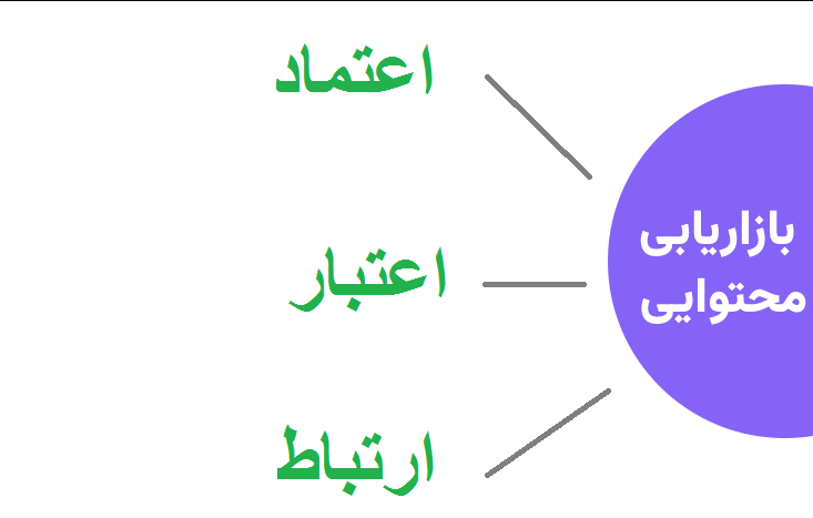 اجزای بازار یابی محتوا : اعتماد-اعتبار- ارتباط
