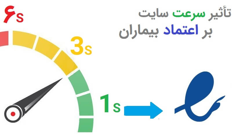 افزایش اعتماد با سرعت سایت