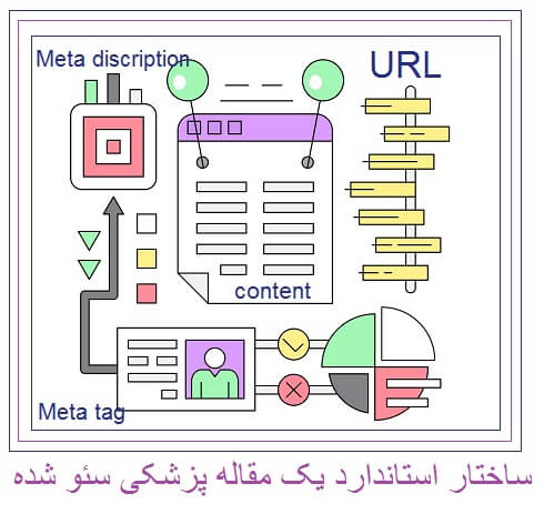 ساختار استاندارد یک مقاله پزشکی سئو شده