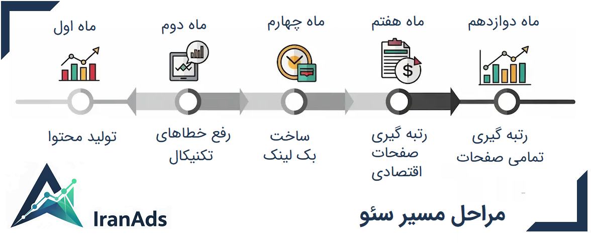 زمان‌بندی واقعی سئو سایت پزشکی