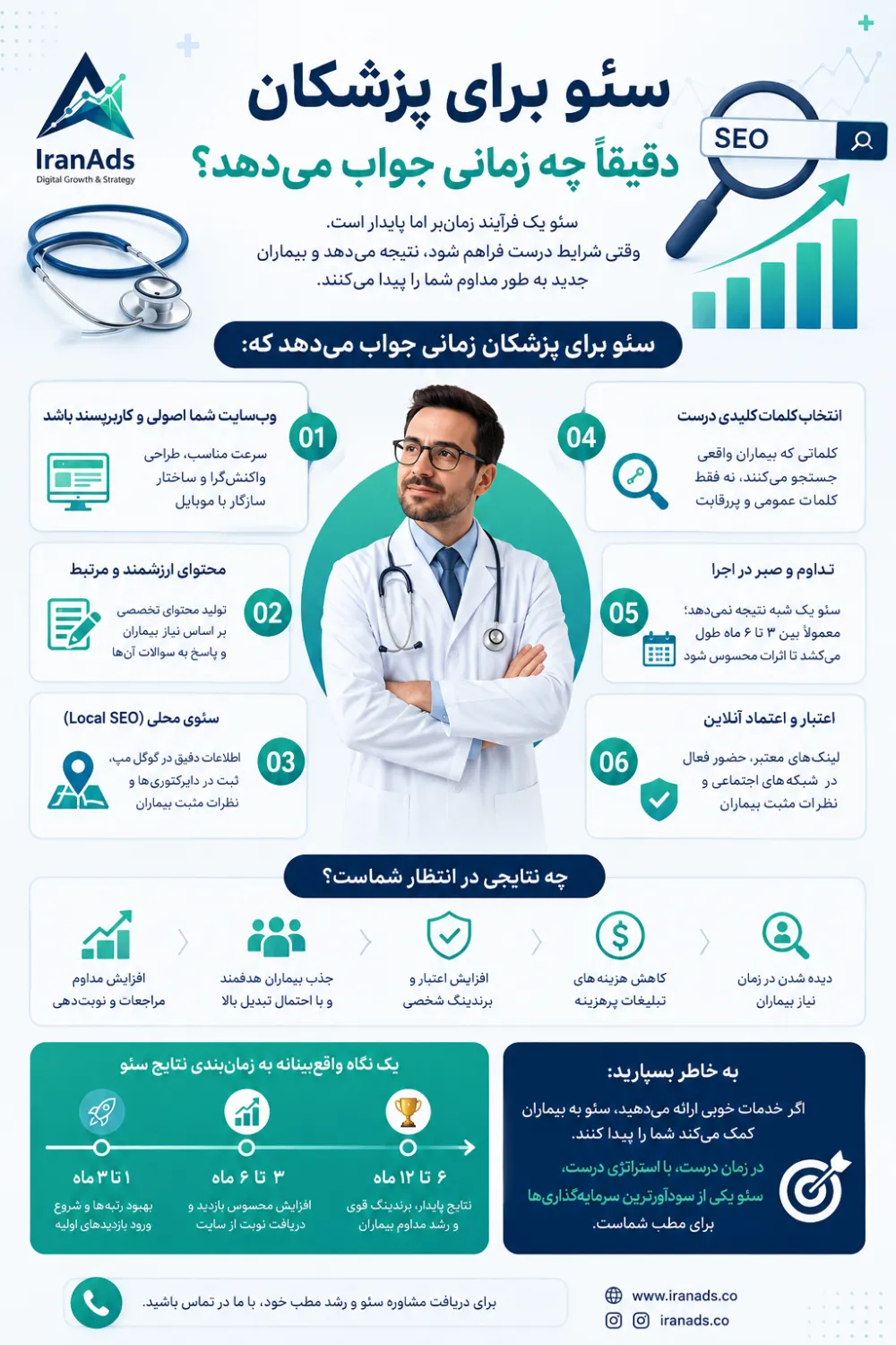 سئو برای پزشکان دقیقاً چه زمانی جواب می‌دهد؟