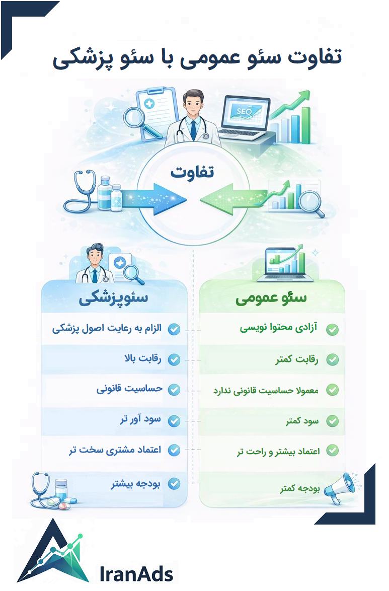 سئو پزشکی با سئو عمومی فرق دارد