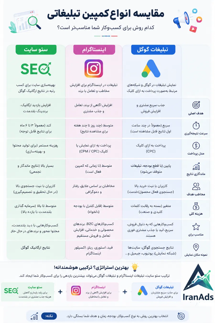 مقایسه کمپین های تبلیغاتی